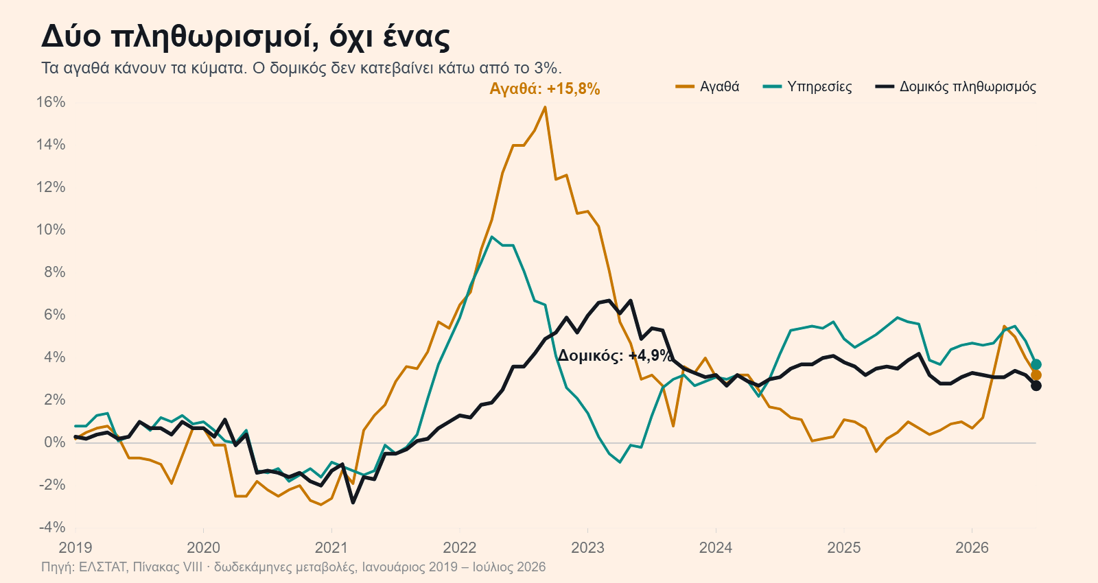 Ετήσιες μεταβολές των δεικτών αγαθών, υπηρεσιών και δομικού πληθωρισμού στην Ελλάδα, 2019 έως 2026
