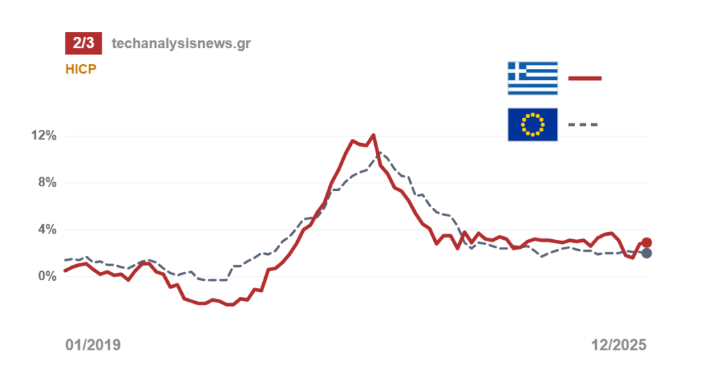 Ο Πληθωρισμός που Φεύγει και ο Πληθωρισμός που Μένει