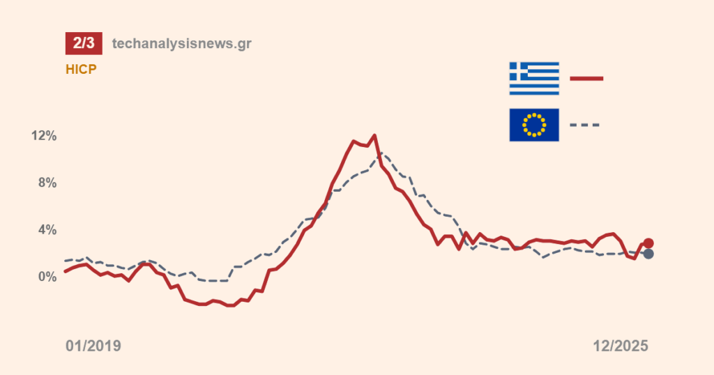 Ο Πληθωρισμός που Φεύγει και ο Πληθωρισμός που Μένει