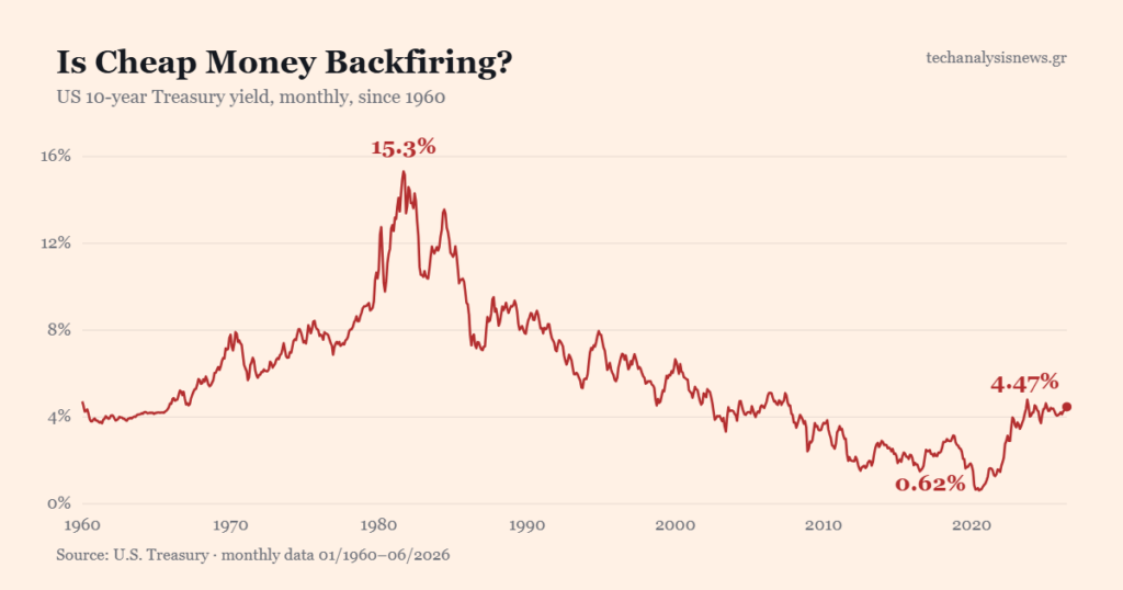 Is cheap money backfiring?