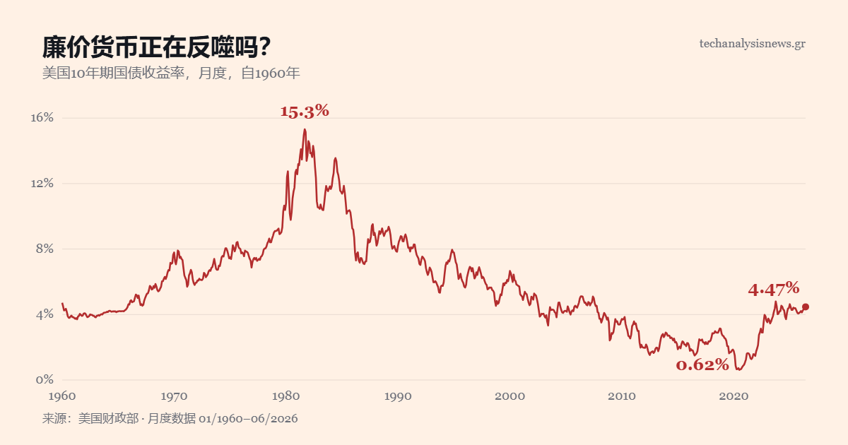 图表:美国10年期国债收益率(自1960年)——1981年见顶15.3%,2020年低点0.62%,月回关税4.47%