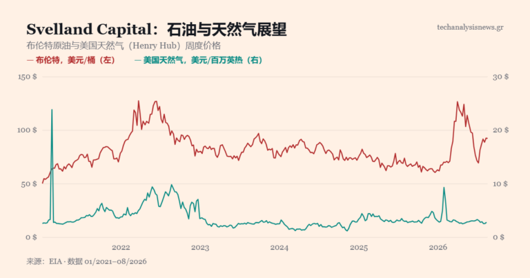 图表:布伦特原油与美国天然气(Henry Hub)周度价格,2021-2026