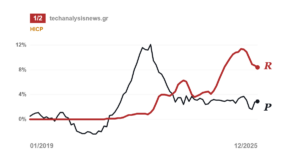 Annual rates of change in rents and headline inflation in Greece, 2019 to 2025