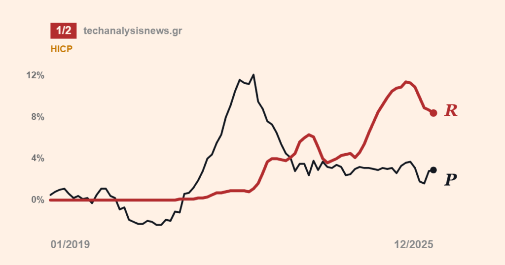Η Έκρηξη των Ενοικίων: Από το Μηδέν στο 11%