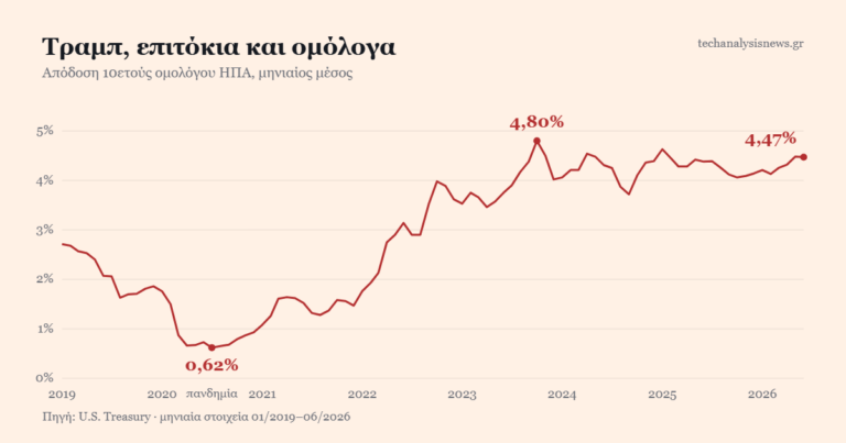 Γράφημα: απόδοση 10ετούς ομολόγου ΗΠΑ 2019-2026 — από το 0,62% της πανδημίας στο 4,80% και στο 4,47%