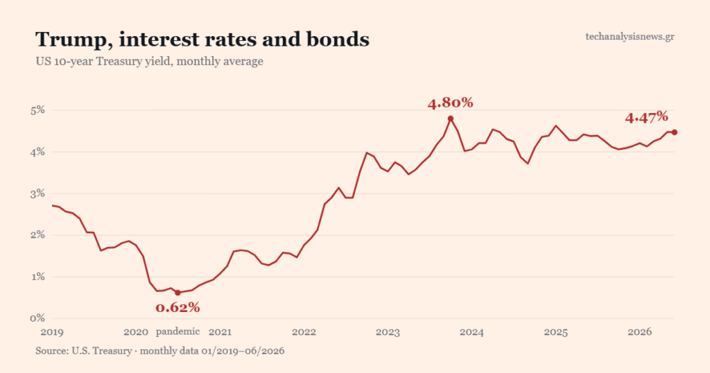 Trump, interest rates and bonds