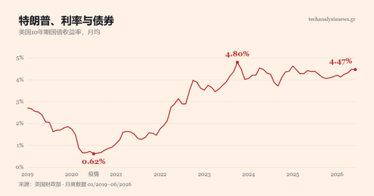 图表:美国10年期国债收益率(2019-2026)——从疫情低点0.62%升至4.80%,目前为4.47%