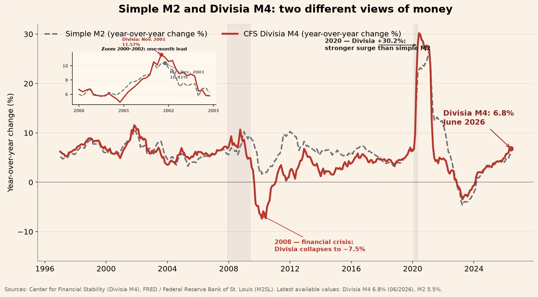 Comparison of CFS Divisia M4 and simple M2 in the United States, 1997–2026
