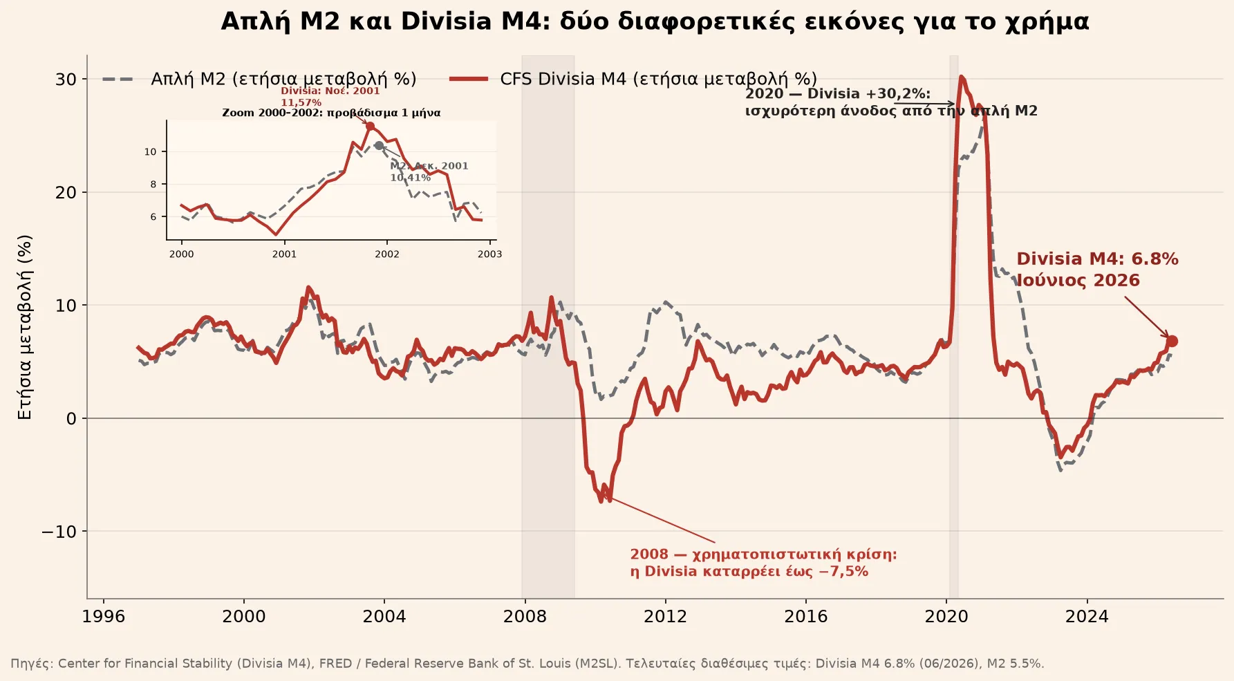 Σύγκριση CFS Divisia M4 και απλού M2 στις ΗΠΑ, 1997–2026