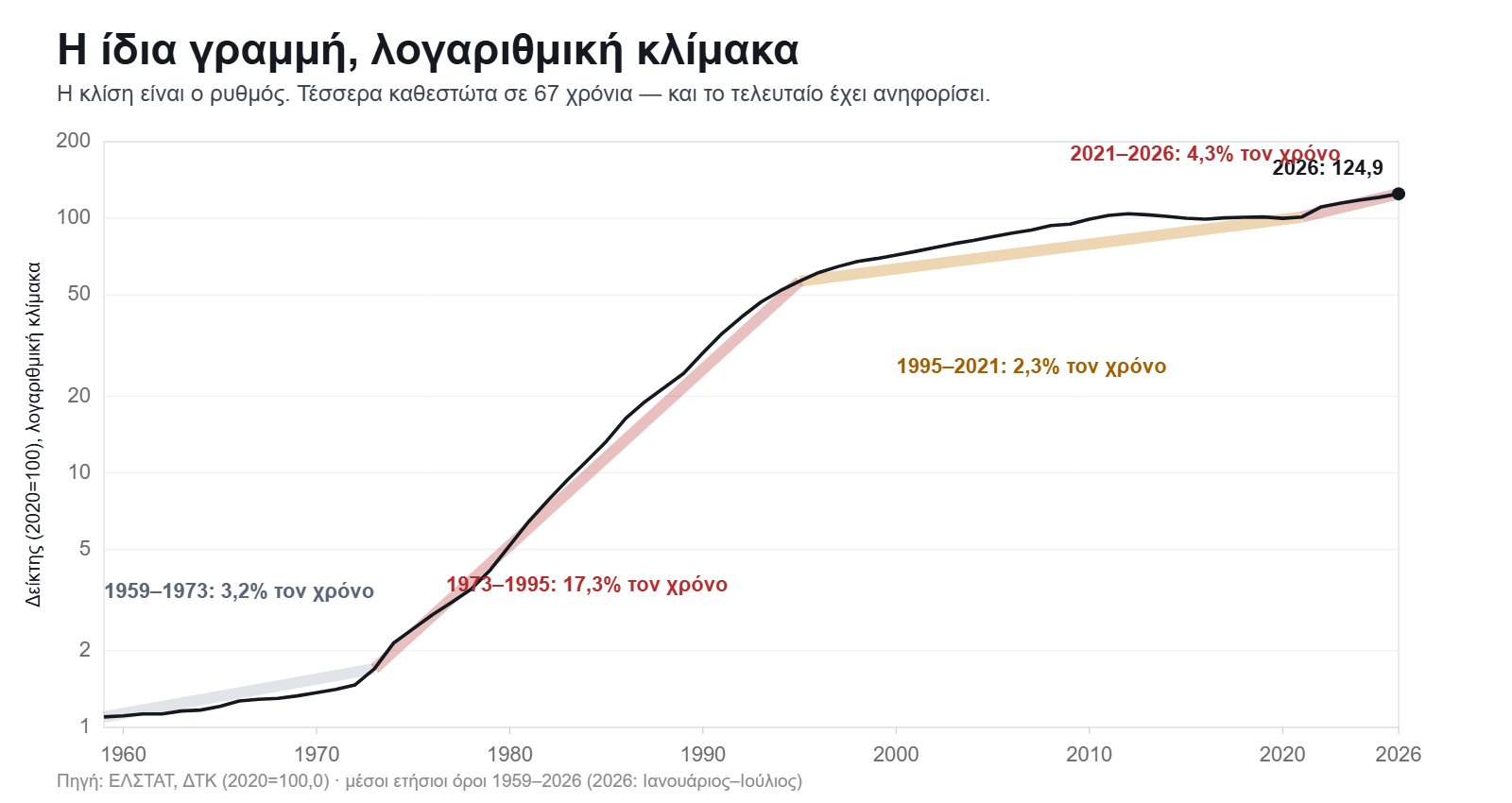 Το επίπεδο τιμών στην Ελλάδα από το 1959 έως το 2026 σε λογαριθμική κλίμακα, με τρεις περιόδους διαφορετικής κλίσης