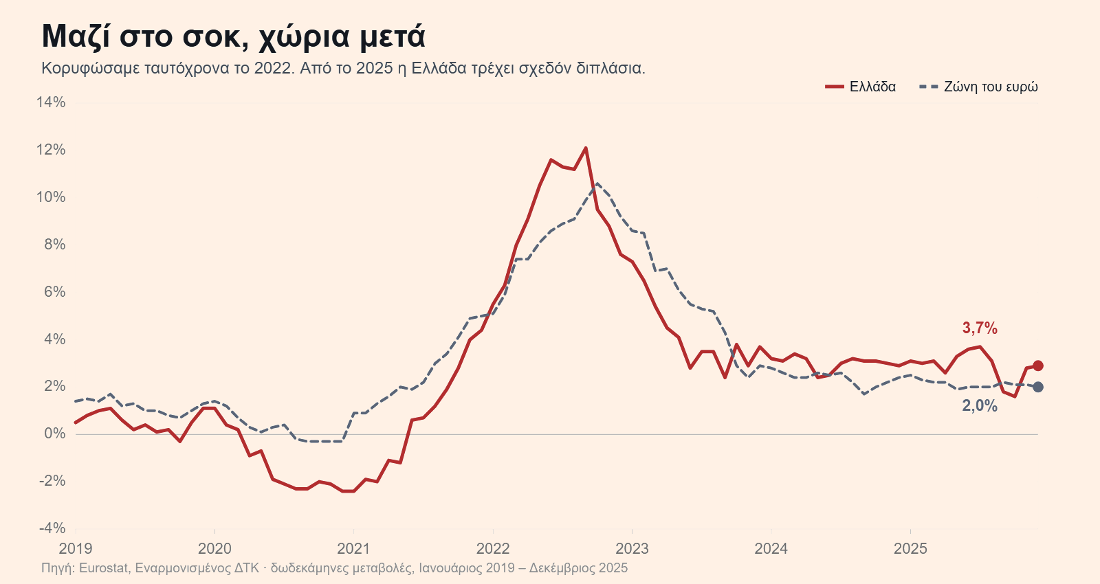 Εναρμονισμένος πληθωρισμός Ελλάδας και ζώνης του ευρώ, 2019 έως 2025