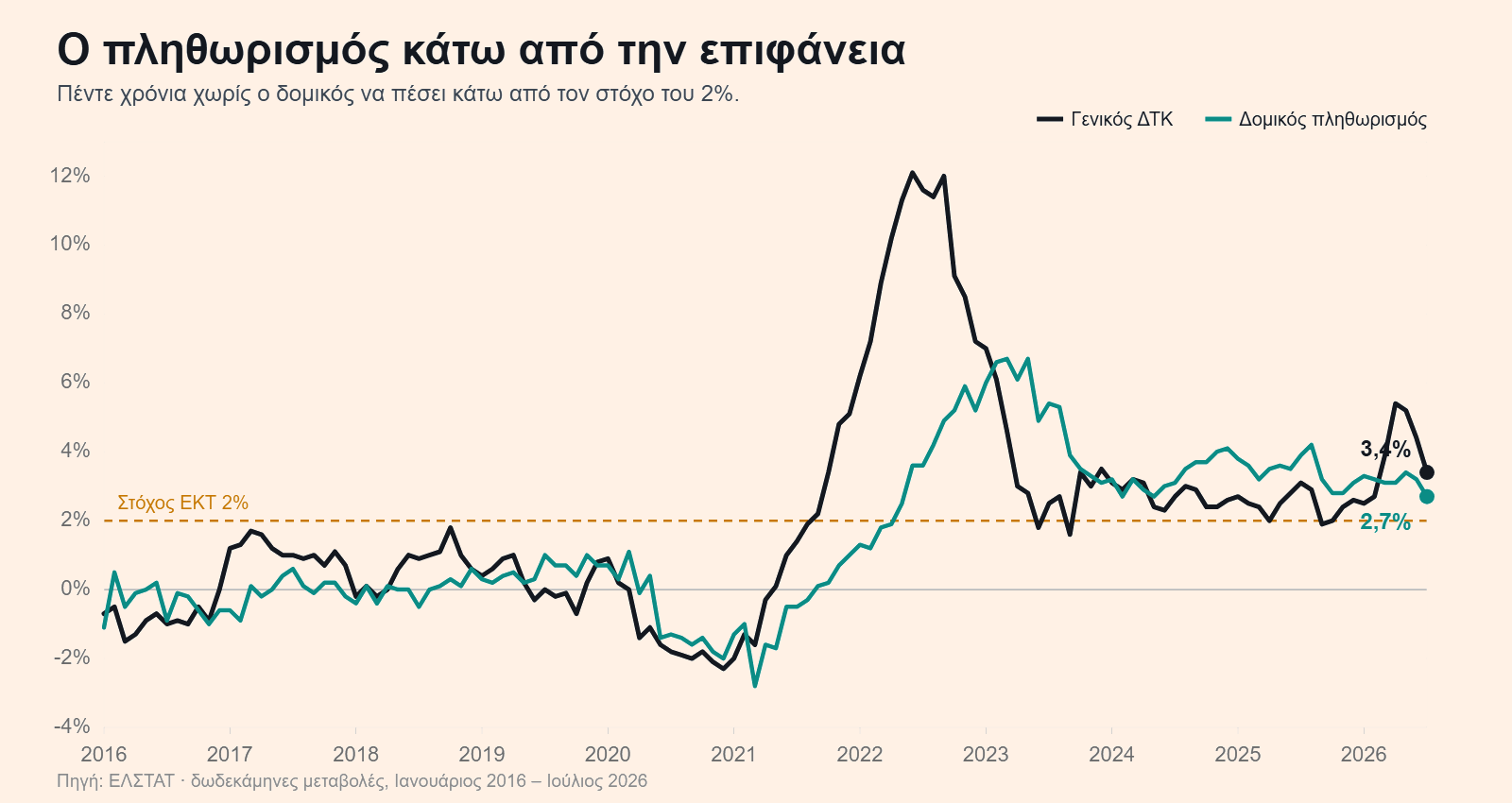 Γενικός και δομικός πληθωρισμός στην Ελλάδα, Ιανουάριος 2016 έως Ιούλιος 2026