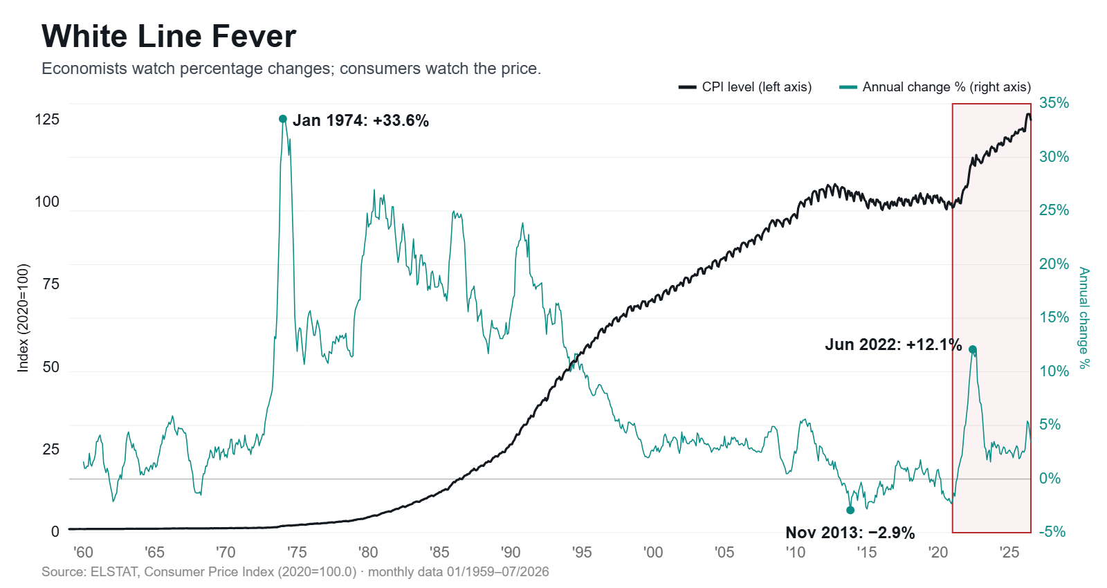Monthly level of the Greek Consumer Price Index and its annual change, 1959 to 2026