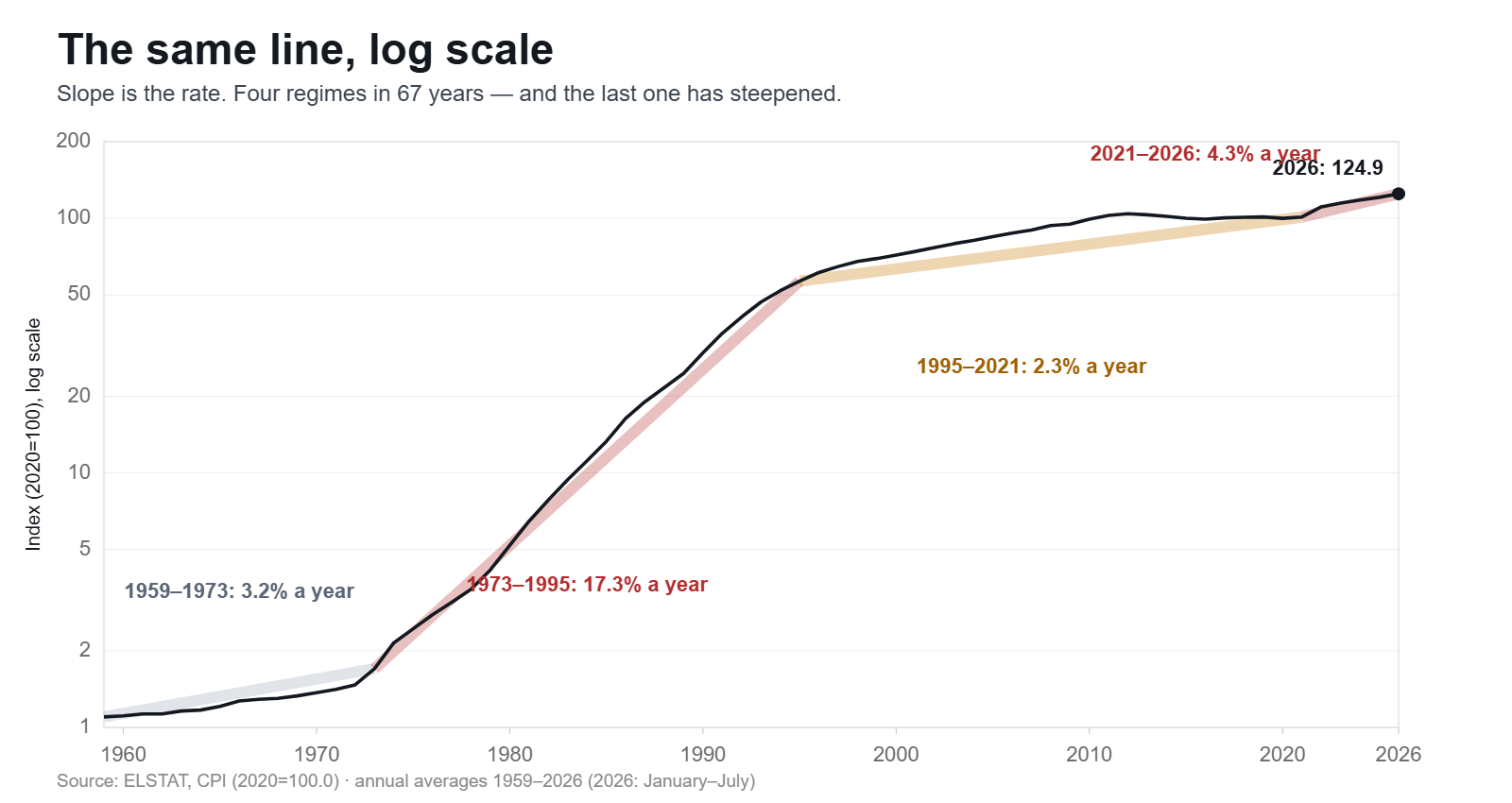 The Greek price level from 1959 to 2026 on a logarithmic scale, showing three periods of different slope