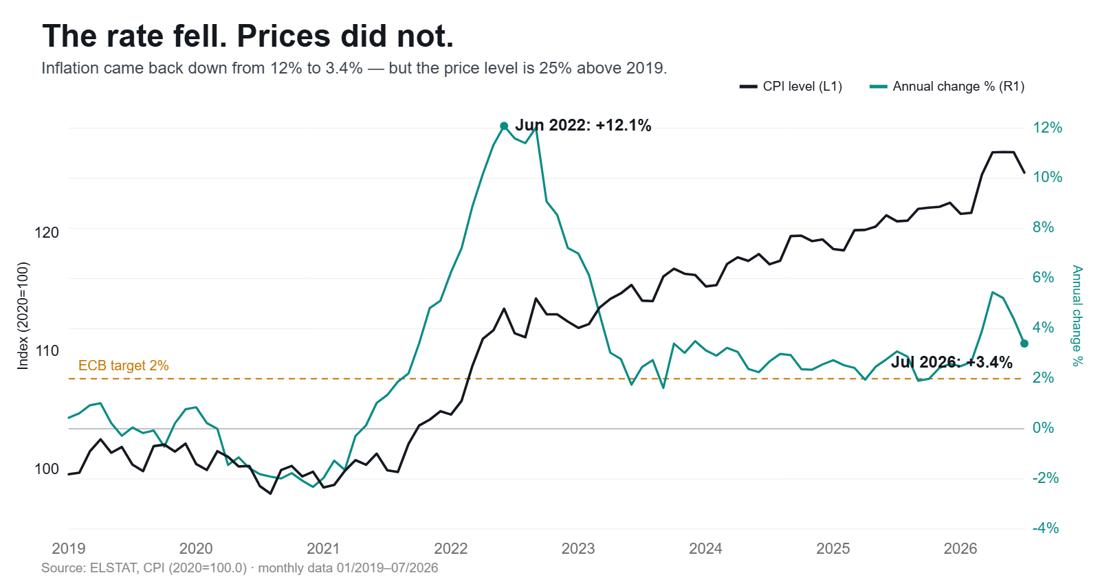 Greek CPI level rebased to January 2019 and annual inflation, through July 2026