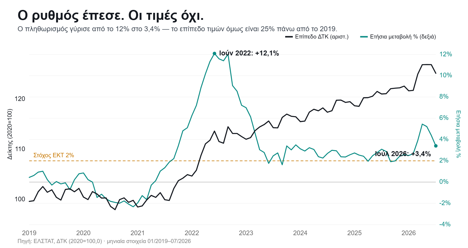 Επίπεδο τιμών με βάση τον Ιανουάριο 2019 και ετήσιος πληθωρισμός στην Ελλάδα έως τον Ιούλιο 2026