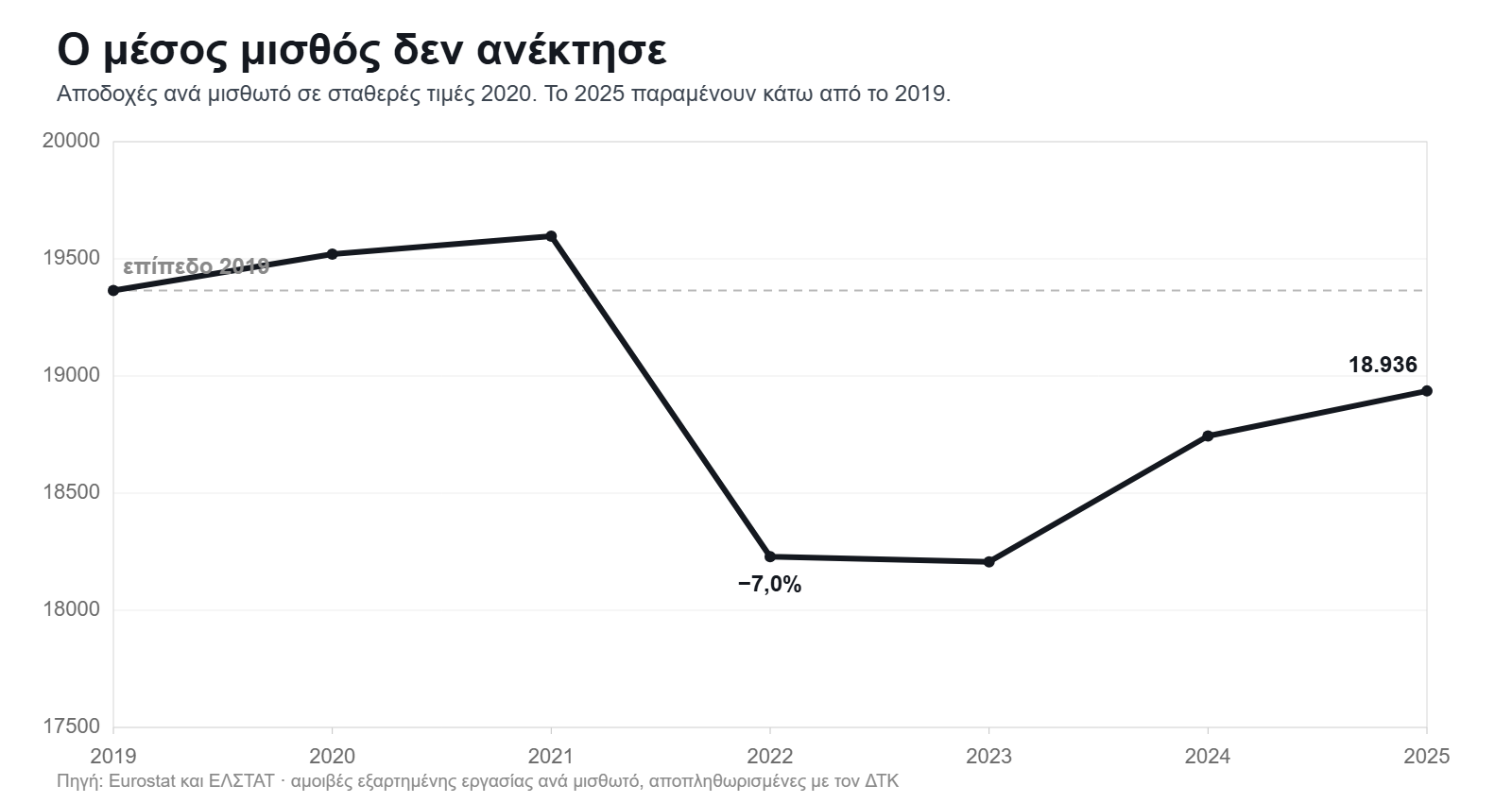 Πραγματικές αποδοχές ανά μισθωτό στην Ελλάδα σε σταθερές τιμές, 2019 έως 2025