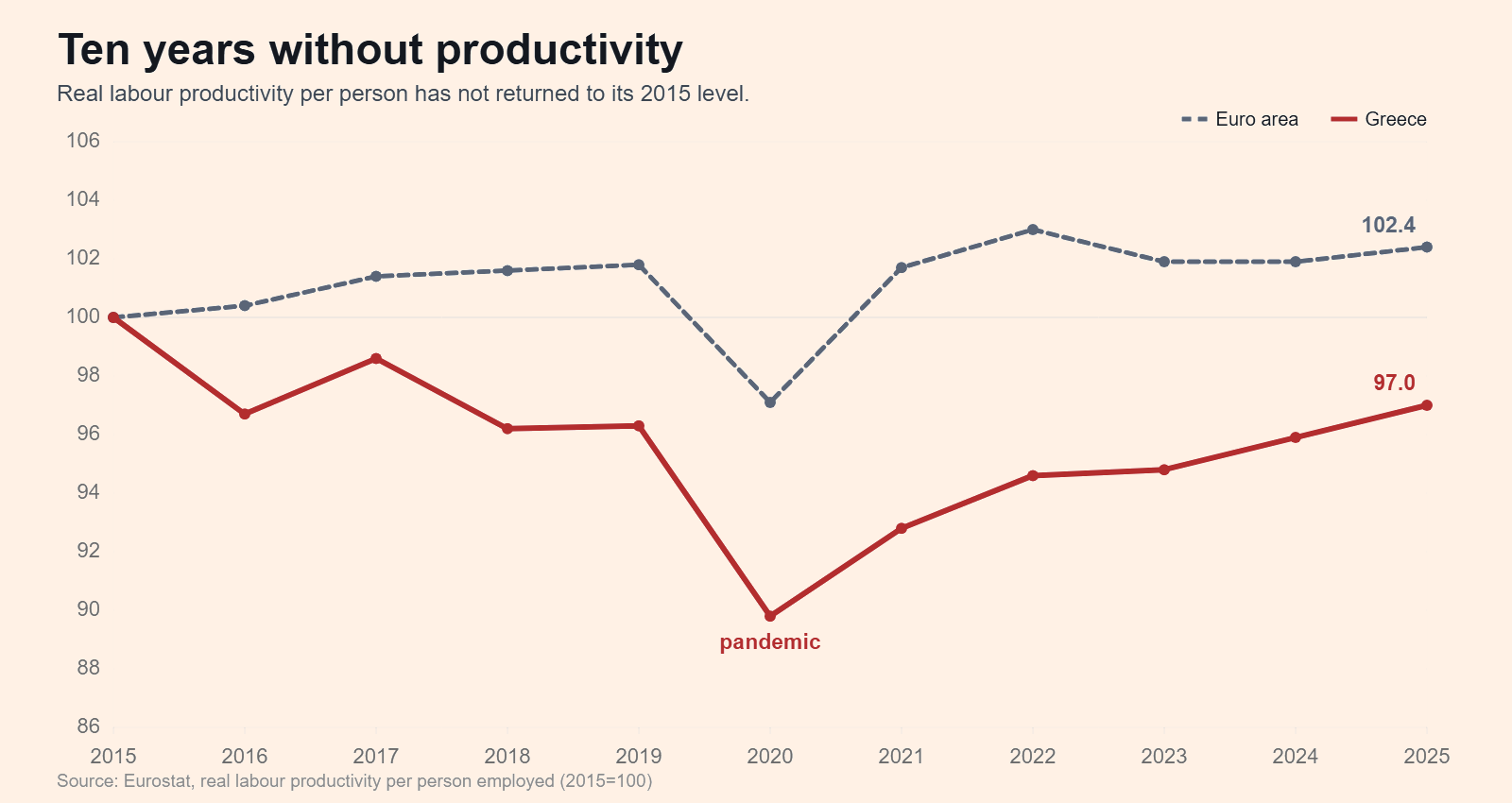 Real labor productivity per person employed in Greece and the euro area, 2015 to 2025
