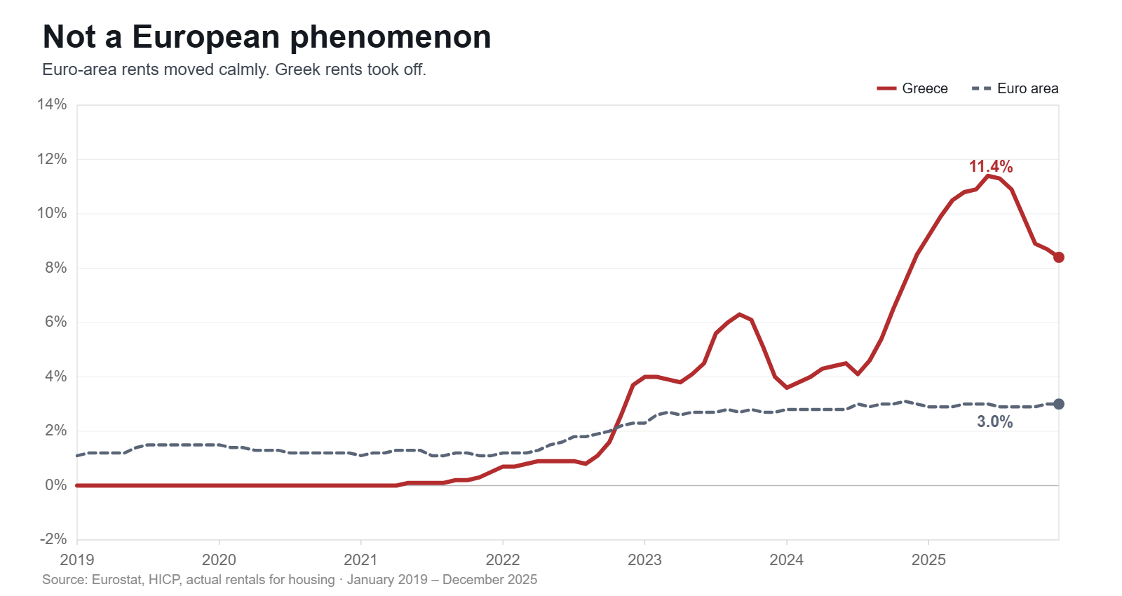 Annual rates of change in rents in Greece and the euro area, 2019 to 2025
