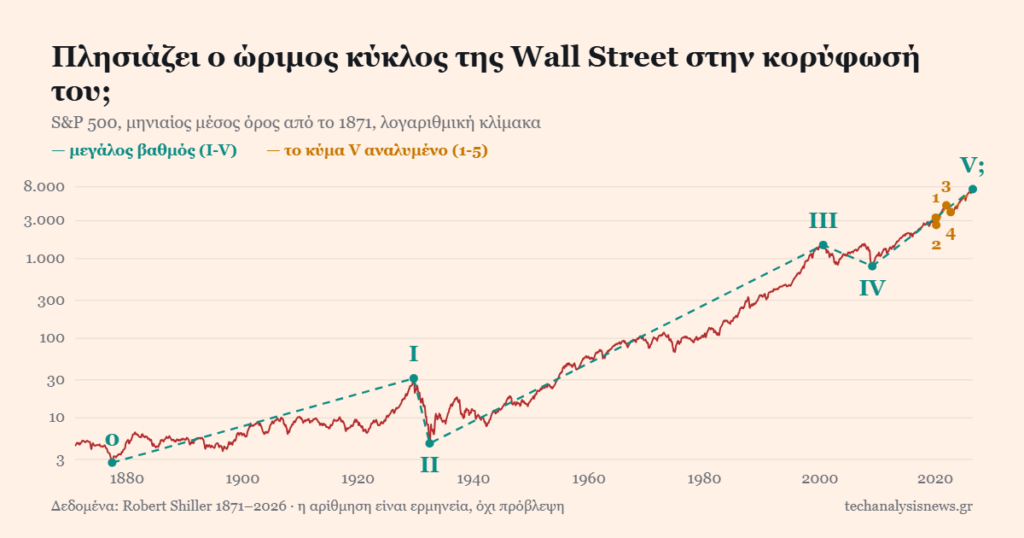 Πλησιάζει ο ώριμος κύκλος της Wall Street στην κορύφωσή του;