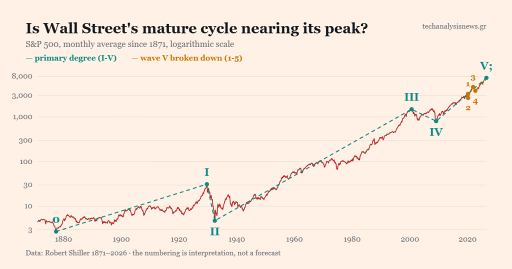 Is Wall Street's mature cycle nearing its peak?