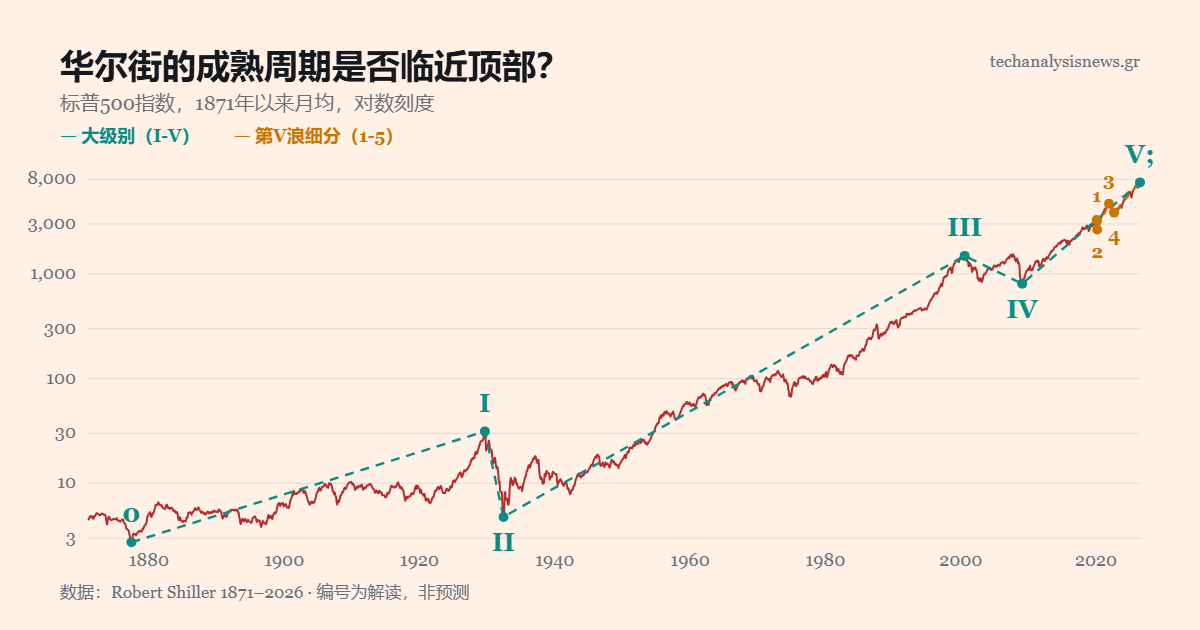 图表：1871年以来500指数（对数刺度）
