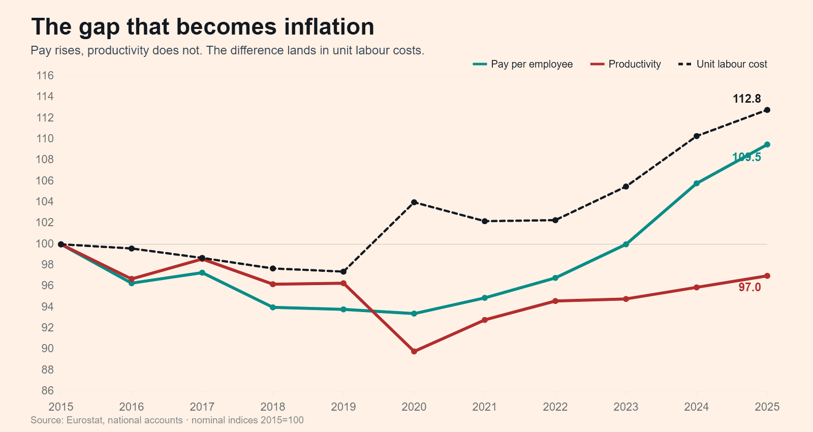 Indices of pay per employee, productivity and unit labor cost in Greece, 2015 to 2025